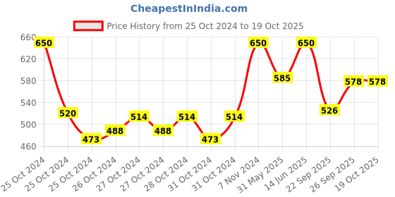 ajio.com l'occitane Shea Verbena Nomadic Liquid Soap l'occitane Price History Graph from 25 Oct 2024 to 18 Oct 2025