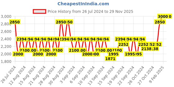 ajio.com l'occitane Verbena Body Lotion l'occitane Price History Graph from 26 Jul 2024 to 28 Nov 2025