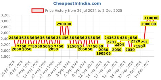 ajio.com l'occitane Youth Hand Cream l'occitane Price History Graph from 26 Jul 2024 to 2 Dec 2025