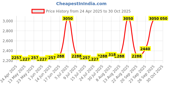 ajio.com m.a.c Locked Kiss 24HR Lipstick - Extra Chili m.a.c Price History Graph from 24 Apr 2025 to 30 Oct 2025