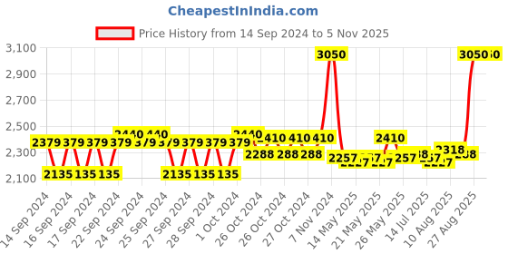 ajio.com m.a.c Locked Kiss Ink Liquid Lipstick - Mull It Over & Over m.a.c Price History Graph from 14 Sep 2024 to 3 Nov 2025