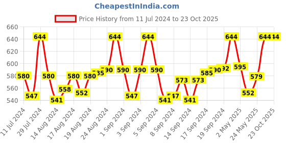 ajio.com l.o.f lords of fashion Full-Rim Rectangular Sunglasses l.o.f lords of fashion Price History Graph from 11 Jul 2024 to 22 Oct 2025