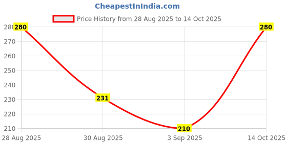 ajio.com lofn Boys Colour-Block Shorts & T-Shirt Set lofn Price History Graph from 28 Aug 2025 to 14 Oct 2025
