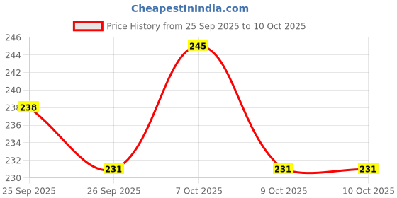 ajio.com lofn Boys Colour-Block Shorts & T-Shirt Set lofn Price History Graph from 25 Sep 2025 to 10 Oct 2025