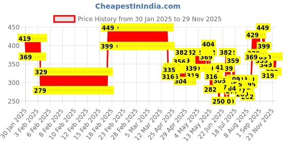 ajio.com lofn Boys Colourblock Tracksuit Set lofn Price History Graph from 30 Jan 2025 to 29 Nov 2025