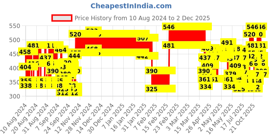 ajio.com lofn Boys Pack of 3 Graphic Print Shorts & T-Shirt Set lofn Price History Graph from 10 Aug 2024 to 2 Dec 2025