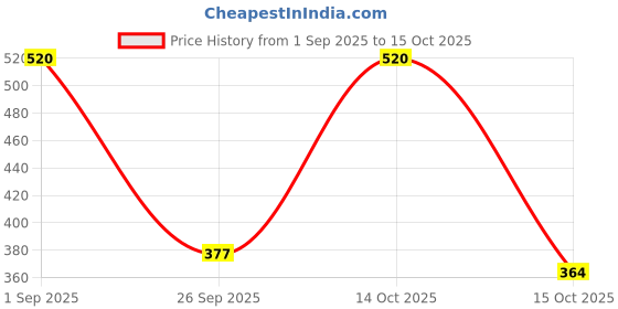 ajio.com lofn Boys Pack of 3 Printed Shorts & T-Shirt Set lofn Price History Graph from 1 Sep 2025 to 15 Oct 2025