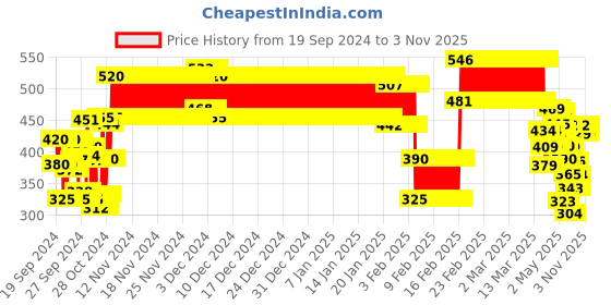 ajio.com lofn Boys Pack of 3 Printed T-Shirts with Shorts lofn Price History Graph from 19 Sep 2024 to 3 Nov 2025