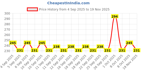 ajio.com lofn Boys Printed Shorts & T-Shirt Set lofn Price History Graph from 4 Sep 2025 to 19 Nov 2025