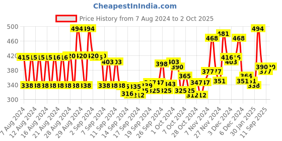 ajio.com lofn Boys Printed Sweatshirt & Pyjamas Set lofn Price History Graph from 7 Aug 2024 to 2 Oct 2025