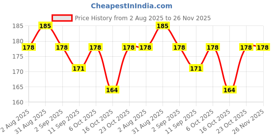 ajio.com lofn Boys Printed T-Shirt & Shorts Set lofn Price History Graph from 2 Aug 2025 to 26 Nov 2025
