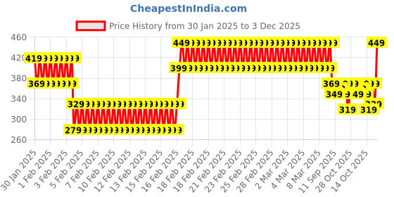 ajio.com lofn Boys Regular Fit Tracksuit Set lofn Price History Graph from 30 Jan 2025 to 3 Dec 2025