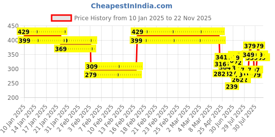 ajio.com lofn Boys Round Sweatshirt lofn Price History Graph from 10 Jan 2025 to 22 Nov 2025