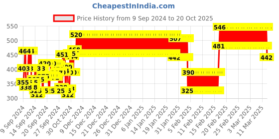 ajio.com lofn Boys Set of 3 Shorts & T-Shirt Set lofn Price History Graph from 9 Sep 2024 to 20 Oct 2025