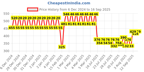 ajio.com lofn Boys Shorts & T-shirt Set lofn Price History Graph from 6 Dec 2024 to 16 Sep 2025