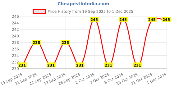 ajio.com lofn Boys Shorts & T-Shirt Set lofn Price History Graph from 19 Sep 2025 to 1 Dec 2025