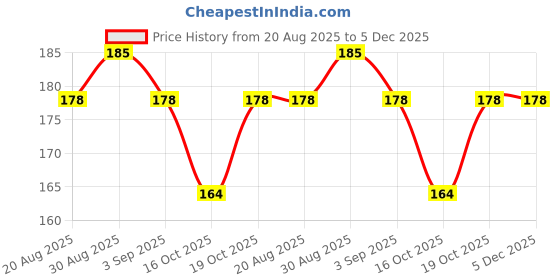 ajio.com lofn Boys Striped Regular Fit T-Shirt & Shorts Set lofn Price History Graph from 20 Aug 2025 to 5 Dec 2025