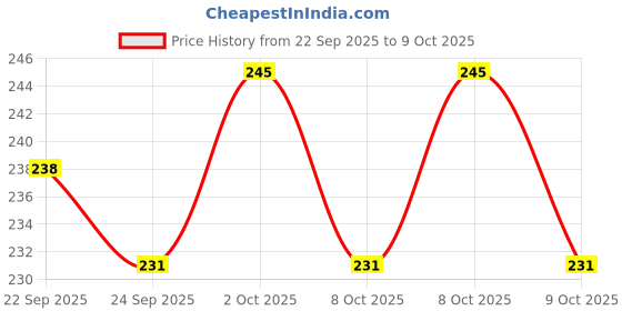 ajio.com lofn Boys Striped Shorts & T-Shirt Set lofn Price History Graph from 22 Sep 2025 to 9 Oct 2025