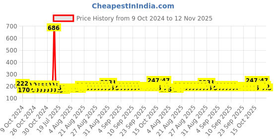 ajio.com lofn Boys Striped T-Shirt & Shorts Set lofn Price History Graph from 9 Oct 2024 to 12 Nov 2025