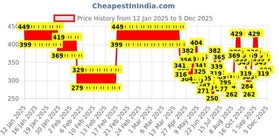 ajio.com lofn Boys Suit Set lofn Price History Graph from 12 Jan 2025 to 5 Dec 2025