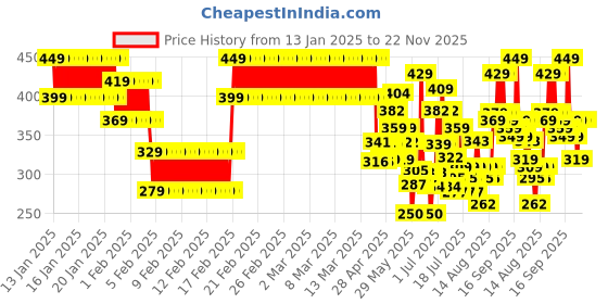 ajio.com lofn Boys Suit Set lofn Price History Graph from 13 Jan 2025 to 22 Nov 2025