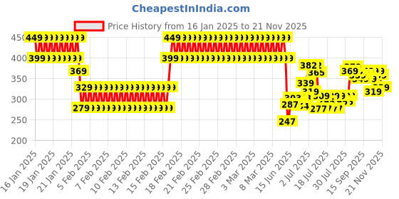 ajio.com lofn Boys Suit Set lofn Price History Graph from 16 Jan 2025 to 21 Nov 2025