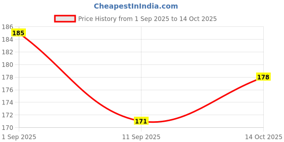 ajio.com lofn Boys Typographic Regular Fit T-Shirt & Shorts Set lofn Price History Graph from 1 Sep 2025 to 14 Oct 2025