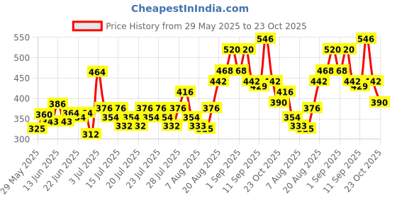 ajio.com lofn Boys Typographic Shorts And T-shirt Set lofn Price History Graph from 29 May 2025 to 23 Oct 2025