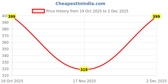 ajio.com lofn Boys Typographic Tracksuit Set lofn Price History Graph from 19 Oct 2025 to 2 Dec 2025