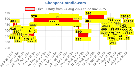 ajio.com lofn Pack of 3 Boy Colourblock T-Shirts & Shorts lofn Price History Graph from 24 Aug 2024 to 22 Nov 2025