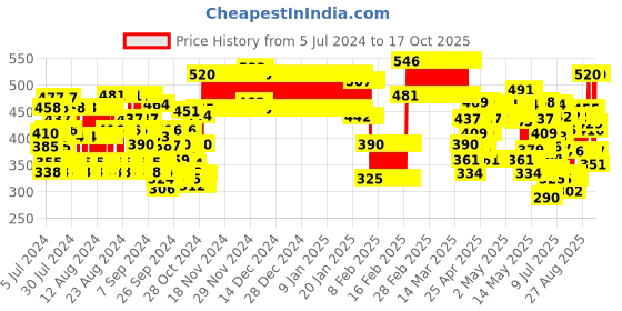 ajio.com lofn Pack of 3 Boy Graphic Print T-Shirts & Shorts lofn Price History Graph from 5 Jul 2024 to 17 Oct 2025