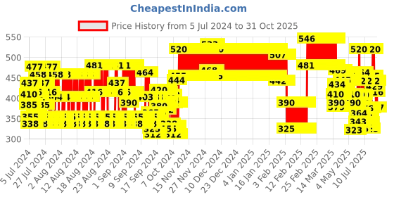 ajio.com lofn Pack Of 3 Graphic Print T-Shirt & Shorts Set lofn Price History Graph from 5 Jul 2024 to 31 Oct 2025