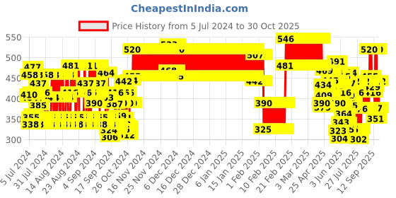 ajio.com lofn Pack Of 3 Graphic Print T-Shirt & Shorts Set lofn Price History Graph from 5 Jul 2024 to 30 Oct 2025