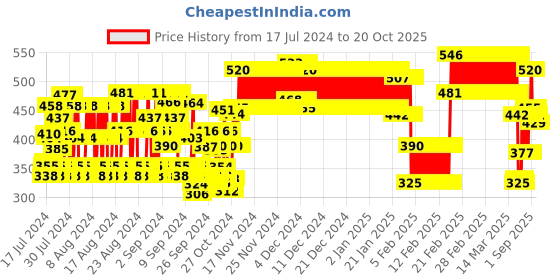 ajio.com lofn Pack Of 3 Graphic Print T-Shirt & Shorts Set lofn Price History Graph from 17 Jul 2024 to 20 Oct 2025