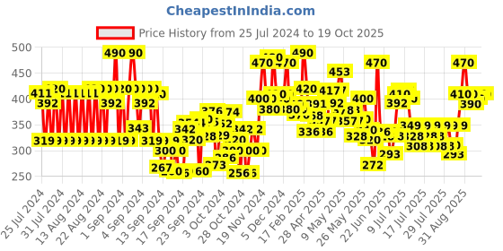 ajio.com lofn Pack of 3 Printed T-Shirts & Shorts Sets lofn Price History Graph from 25 Jul 2024 to 18 Oct 2025