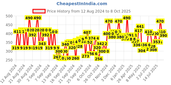 ajio.com lofn Pack of 3 Printed T-Shirts & Shorts Sets lofn Price History Graph from 12 Aug 2024 to 8 Oct 2025