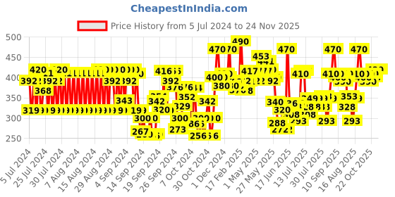 ajio.com lofn Pack of 3 Shorts & T-Shirt Set lofn Price History Graph from 5 Jul 2024 to 23 Nov 2025