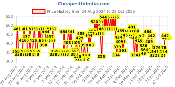 ajio.com lofn Pack of 3 Shorts & T-Shirt Set lofn Price History Graph from 24 Aug 2024 to 22 Oct 2025