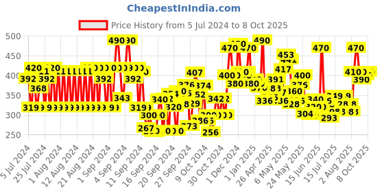ajio.com lofn Pack of 3 Typographic Print Shorts & T-Shirts Set lofn Price History Graph from 5 Jul 2024 to 8 Oct 2025