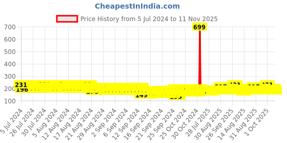 ajio.com lofn Printed Shorts & T-Shirt Set lofn Price History Graph from 5 Jul 2024 to 11 Nov 2025