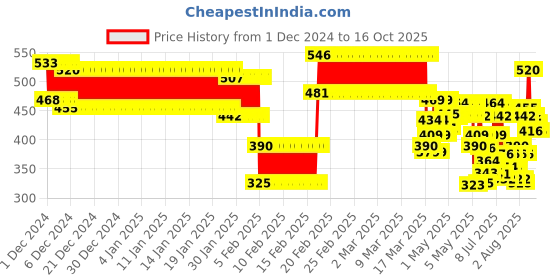 ajio.com lofn Self-design Shorts & T-shirt Set lofn Price History Graph from 1 Dec 2024 to 16 Oct 2025