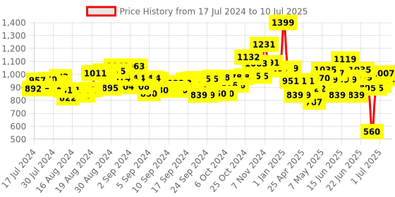 ajio.com sluban Log Trailer Large Plastic Building Block sluban Price History Graph from 17 Jul 2024 to 10 Jul 2025