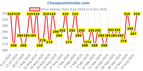 ajio.com loggerhead Briefs with Brand Knit Waistband loggerhead Price History Graph from 9 Jul 2024 to 6 Oct 2025