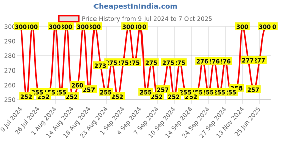ajio.com loggerhead Briefs with Elasticated Waistband loggerhead Price History Graph from 9 Jul 2024 to 7 Oct 2025