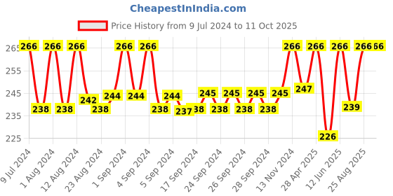 ajio.com loggerhead Briefs with Wide Elasticated Waist loggerhead Price History Graph from 9 Jul 2024 to 11 Oct 2025