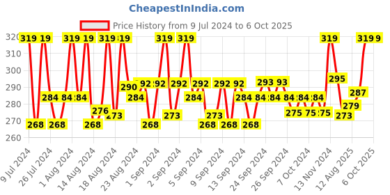 ajio.com loggerhead Elasticated Waist Briefs with Contoured Pouch loggerhead Price History Graph from 9 Jul 2024 to 5 Oct 2025