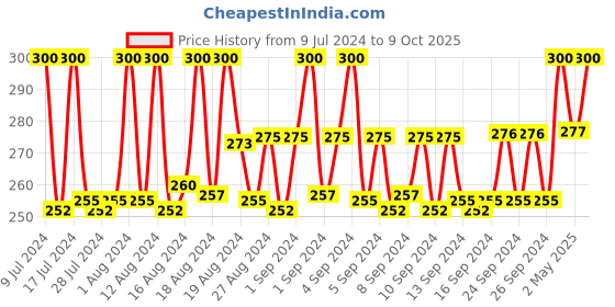 ajio.com loggerhead Logo Print Brief with Elasticated Waist loggerhead Price History Graph from 9 Jul 2024 to 9 Oct 2025