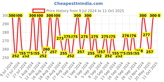ajio.com loggerhead Logo Print Briefs with Elasticated Waist loggerhead Price History Graph from 9 Jul 2024 to 11 Oct 2025