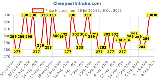 ajio.com loggerhead Micro-Print Trunks with Elasticated Waist loggerhead Price History Graph from 26 Jul 2024 to 6 Oct 2025