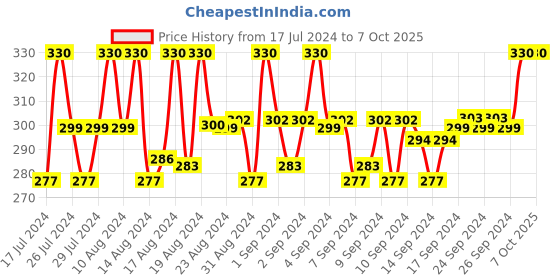 ajio.com loggerhead Micro Print Trunks with Elasticated Waist loggerhead Price History Graph from 17 Jul 2024 to 7 Oct 2025